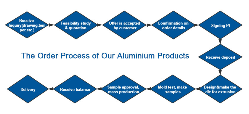 order process of our aluminium products