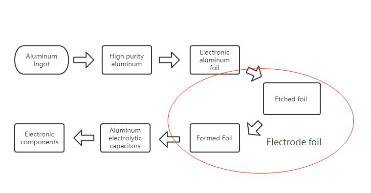 Electronic aluminum foil made process