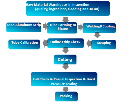 producing process of aluminum tube