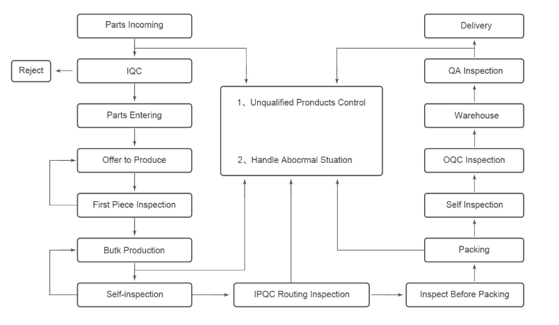 Aluminium Die Casting Parts  Made Process