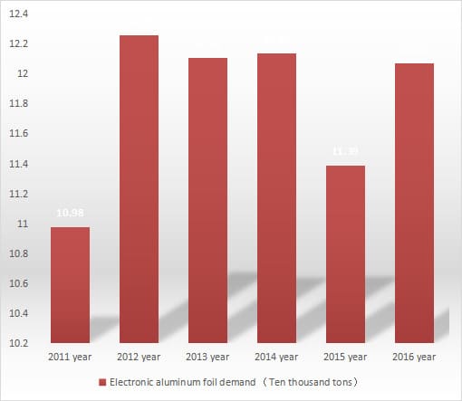 Statistics of electronic aluminum foil demand in China