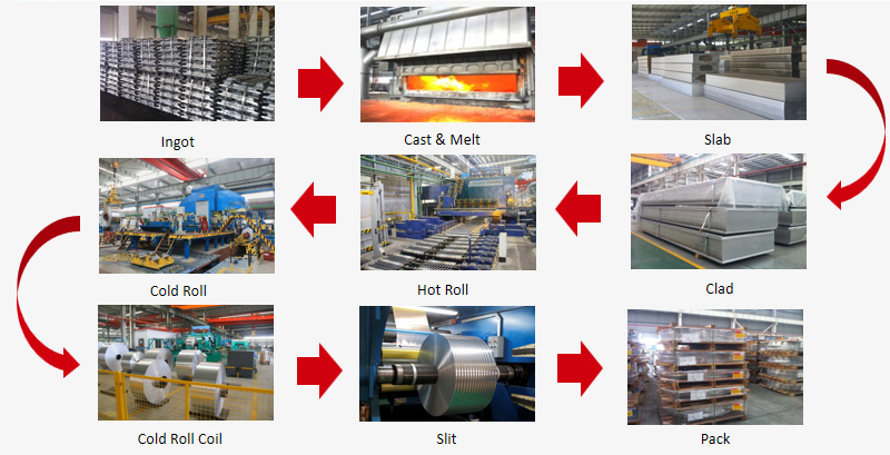 process of aluminum foil manufacturing