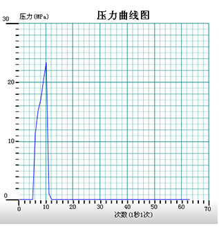 Burst Pressure Test Chart