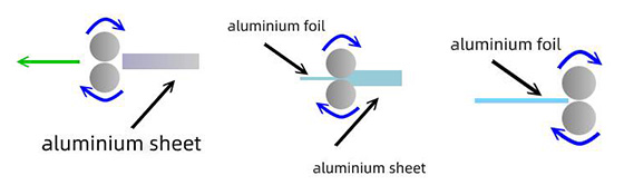 aluminum foil production