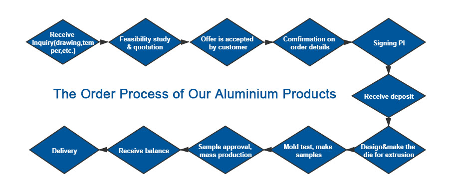 order process of aluminum products