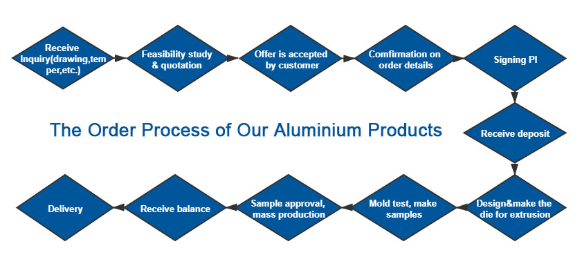 order process of aluminum products 