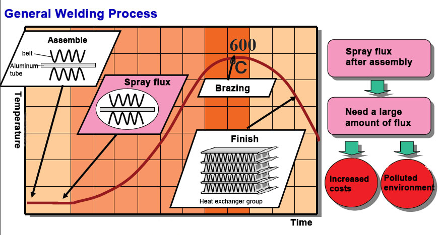 Coated Welding Process?