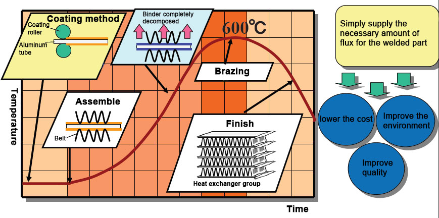 coated solder welding process