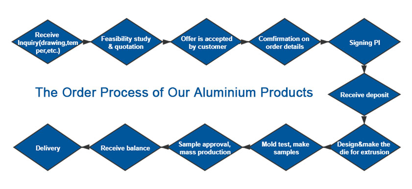 order process of aluminum products