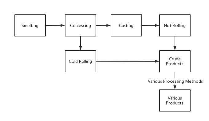 General Aluminium Alloy Production Process