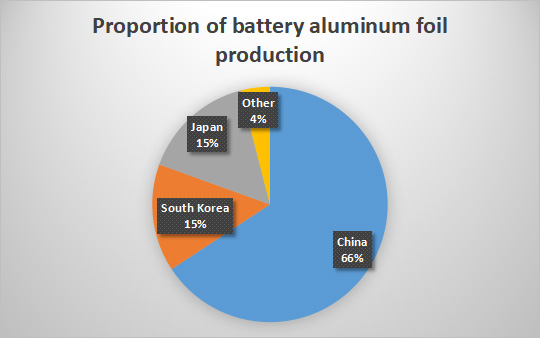 Proportion of battery aluminum foil production