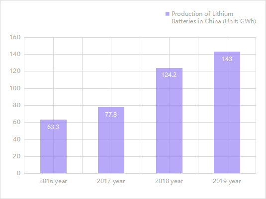 production of lithium batteries in China