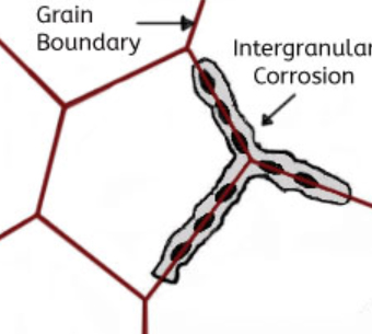 Intergranular Corrosion