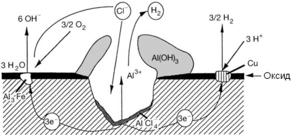 pitting corrosion of aluminum in chloride-containing aqueous solutions