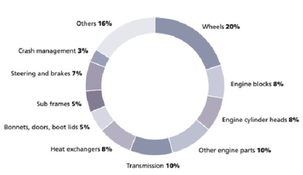 proportion of aluminum alloys in automobiles