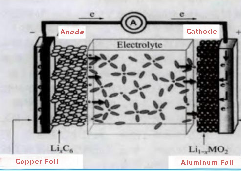 aluminum foil in negative and positive electrode