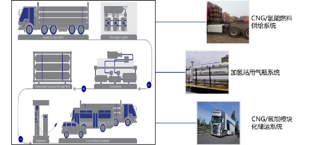 CNG/Hydrogen fuel supply system