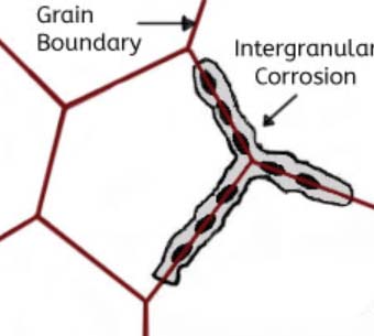 intergranular corrosion