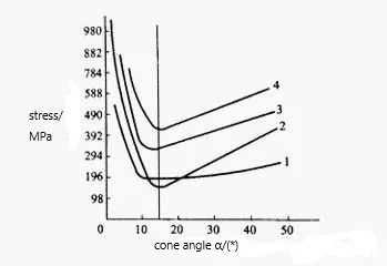 The relationship curve between the entrance cone angle of the die hole and the unit extrusion force
