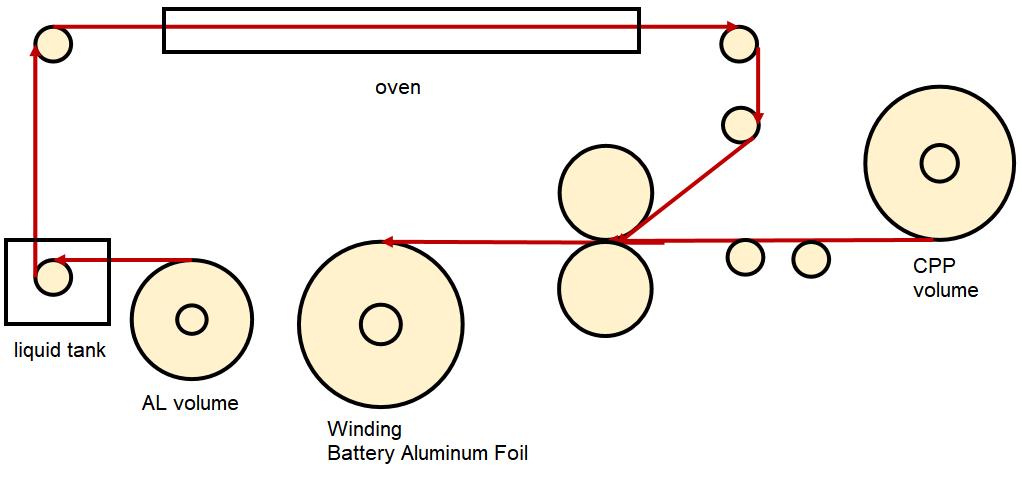 Composition of battery aluminum foil