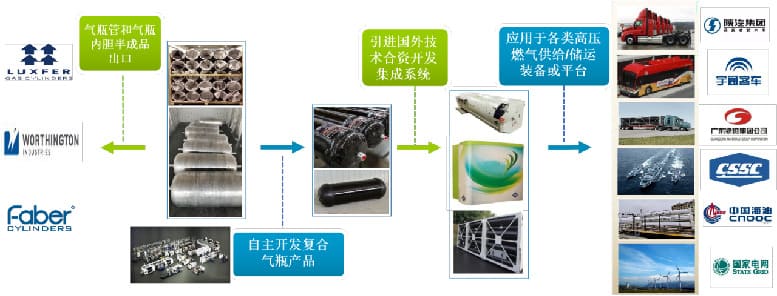 Completed or under-construction production line