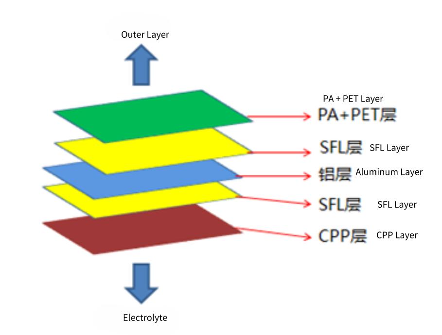 The structure of the aluminum plastic film