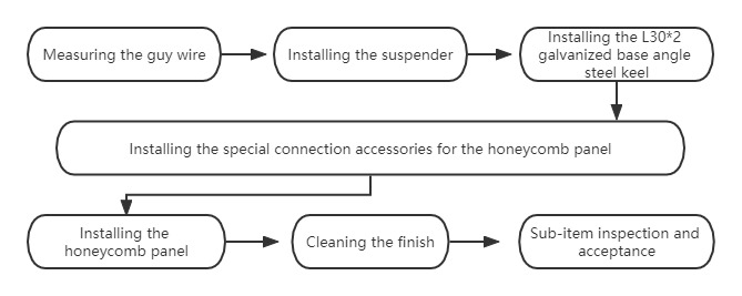 Ceiling Honeycomb Panel Installation