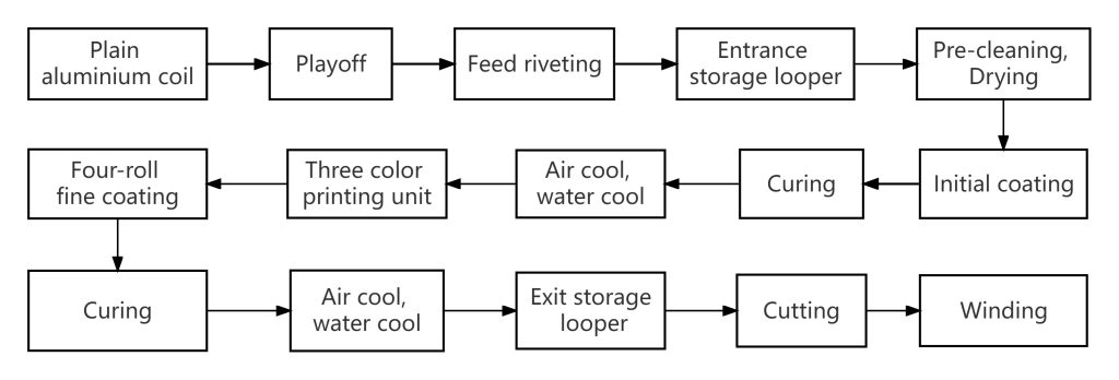 Finished color coated aluminium coil process