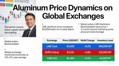 Aluminum Price Dynamics on Global Exchanges